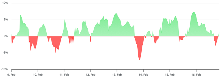Bitcoin Bears Cap BTC At $70K Despite Negative Funding