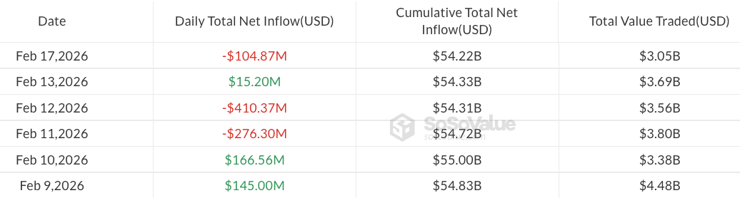 Bitcoin ETFs Post $105M Outflows As Hong Kong Buyer Emerges