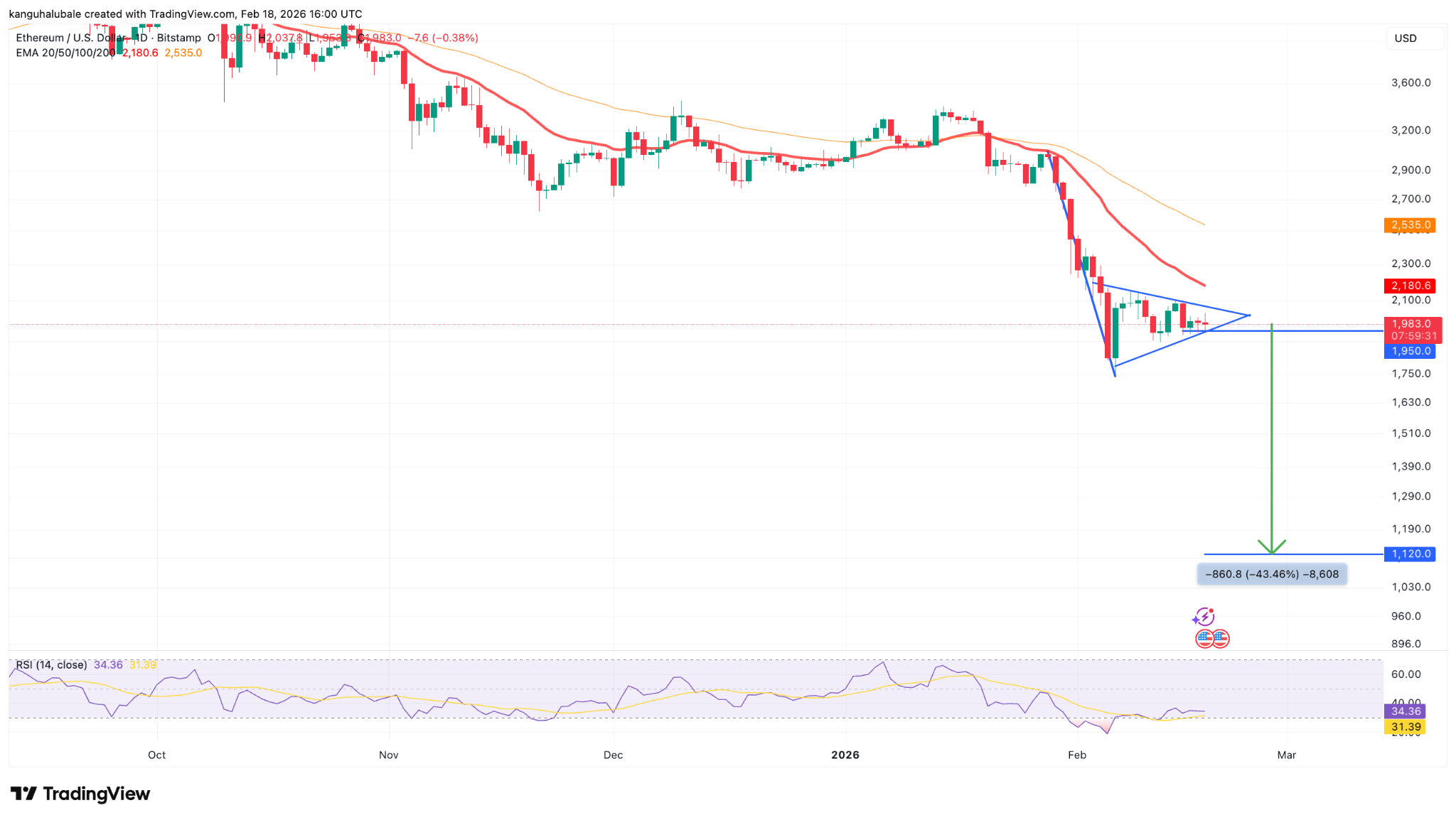 Here’s Why Ethereum Price Looks Bearish Below $2K.