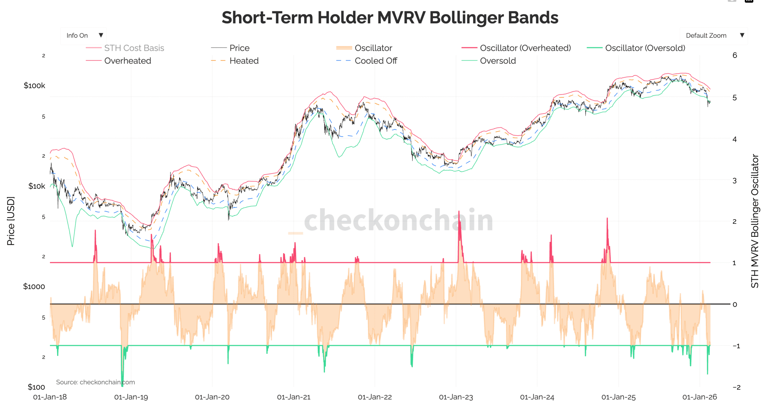Bitcoin Bottom Signal That Preceded 1,900% Rally Flashes Again