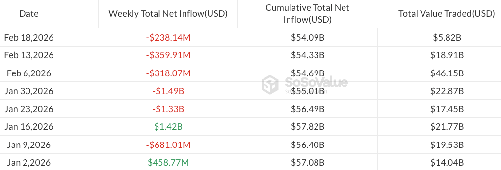 Bitcoin ETFs Extend Losses as Solana Funds Keep Ground