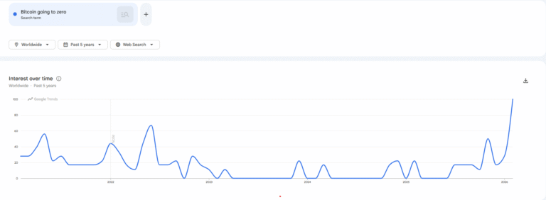 Google, Bitcoin Price, Markets, Cryptocurrency Exchange, FTX