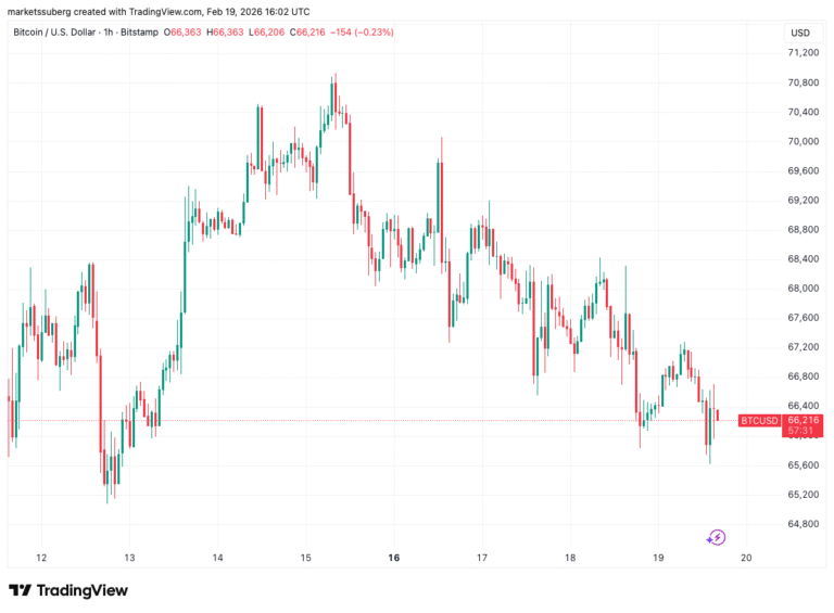 Crypto Liquidations Steal The Show With Bitcoin Stuck Below $70,000