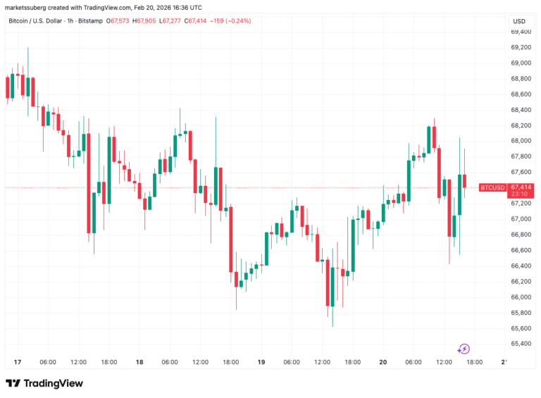 US Supreme Court Tariff Ruling Steals The Show As Bitcoin Sticks To $67,000
