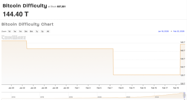 Bitcoin Mining difficulty Jumps 15% after US Storm Disruption