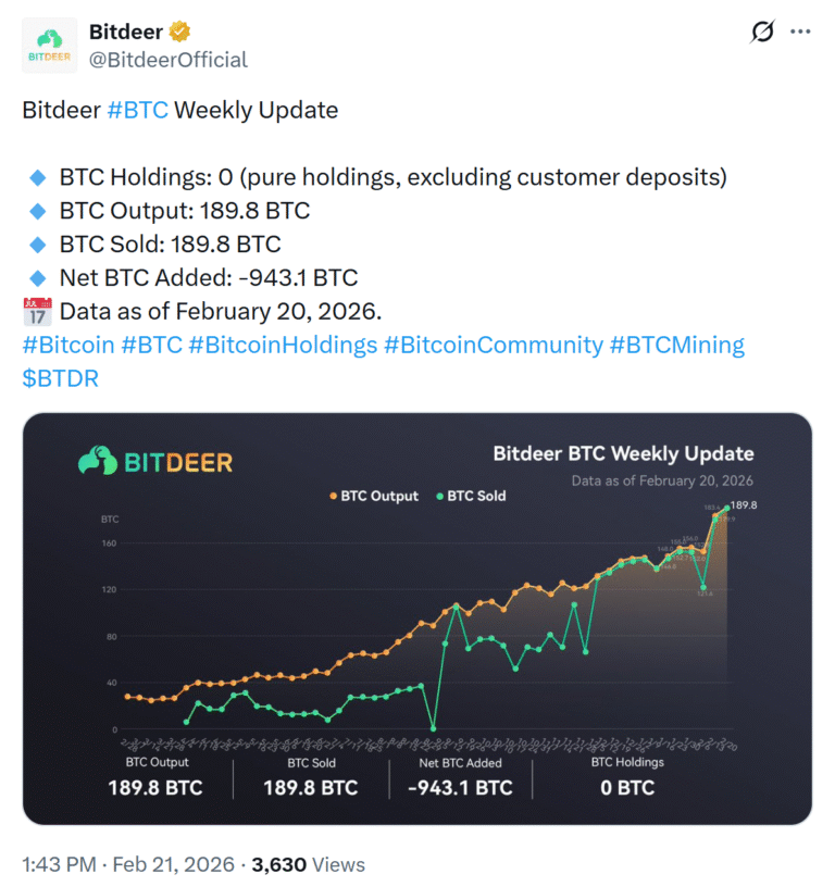 Bitcoin Miner Bitdeer Liquidates Entire BTC Treasury, Holdings Fall to Zero