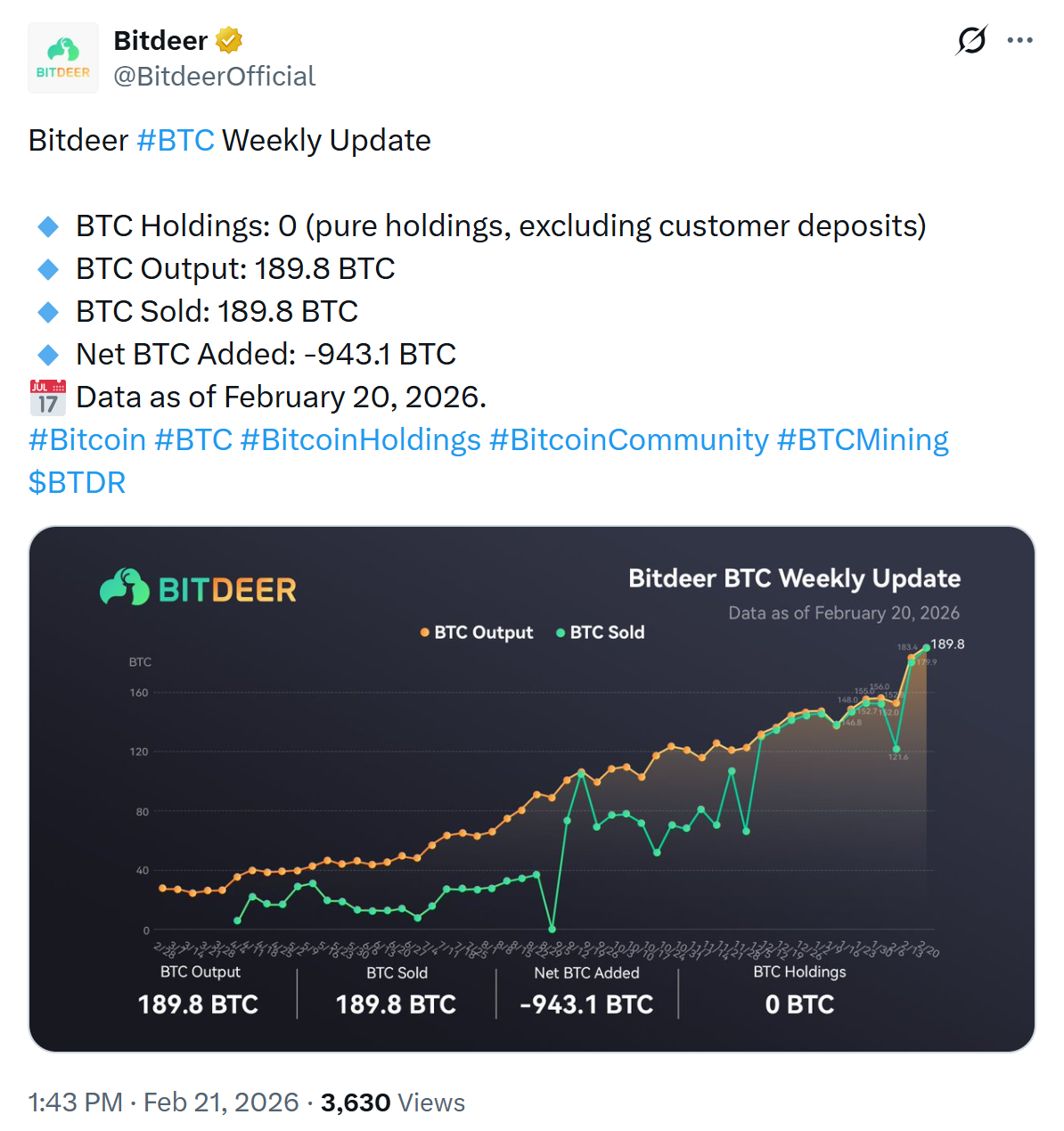 Bitcoin Miner Bitdeer Liquidates Entire BTC Treasury, Holdings Fall to Zero