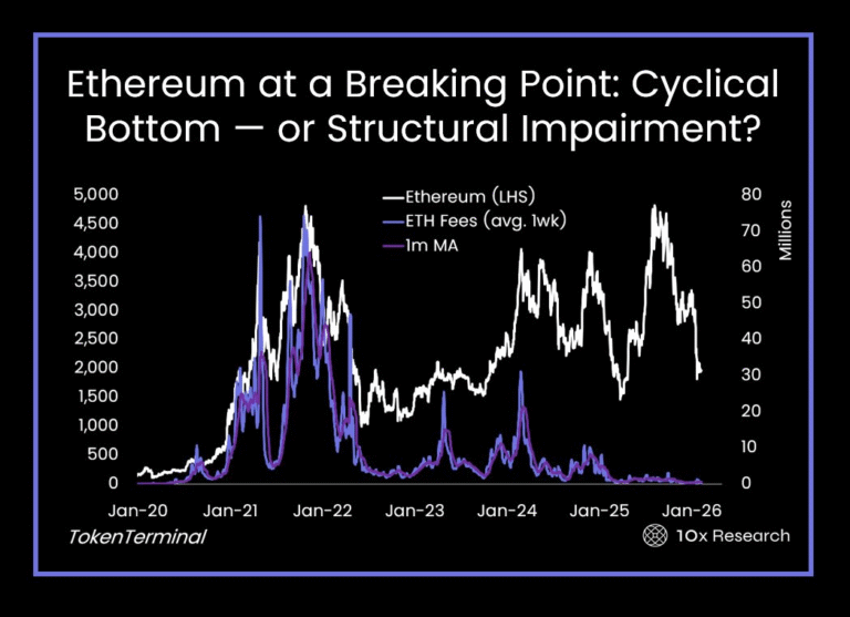 Bitmine Faces $8.8B Paper Loss, Threatening 'Cyclical Downturn' for Ether