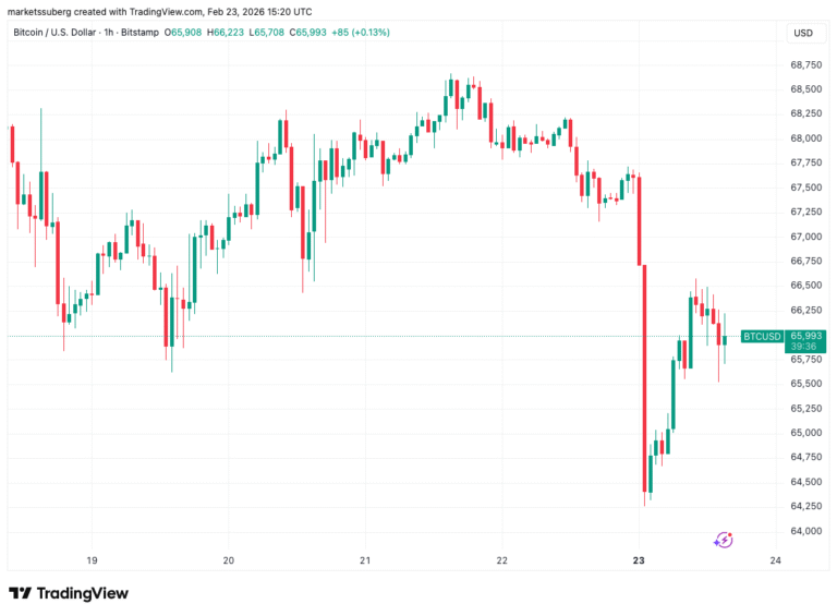 Bitcoin Teases 'First Steps' To Rebound as $65,000 Holds