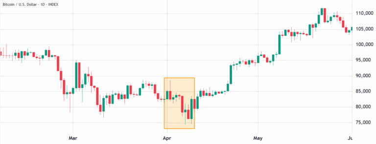 Bitcoin Rally To $75K Possible If These 3 Triggers Are Pulled