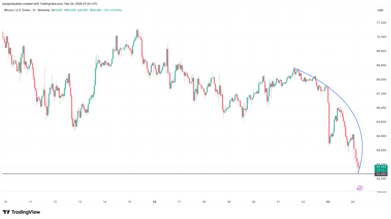 Bitcoin Dips Under $63K as Market Enters Full Capitulation Phase