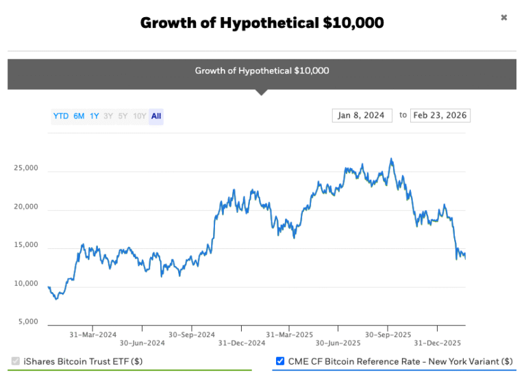 Bitcoin Investment Thesis Still Intact Despite ETF Exit, Analysis Says.