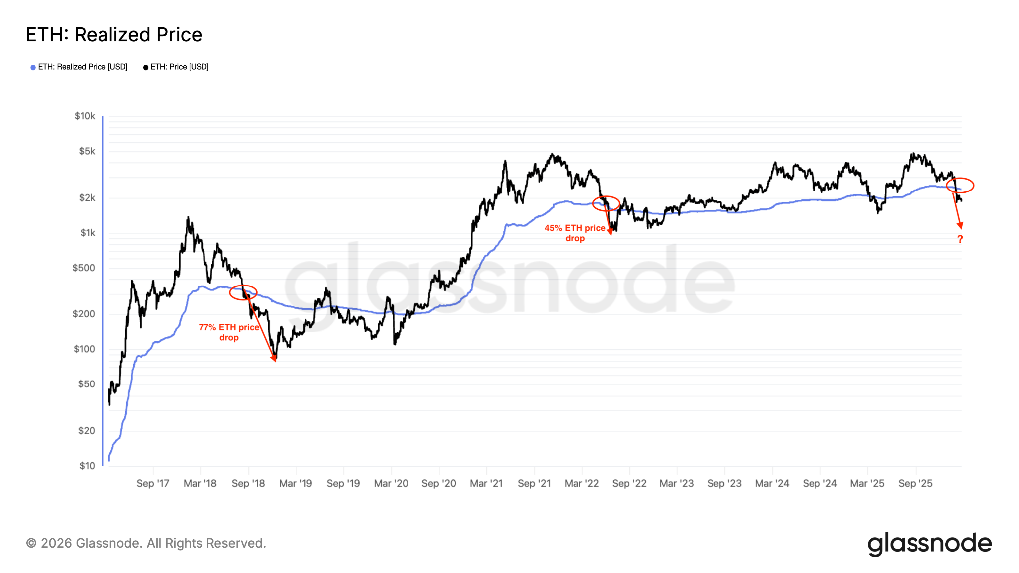 ETH Downtrend Not Over? Why Ether’s Next Stop Could be $1,500