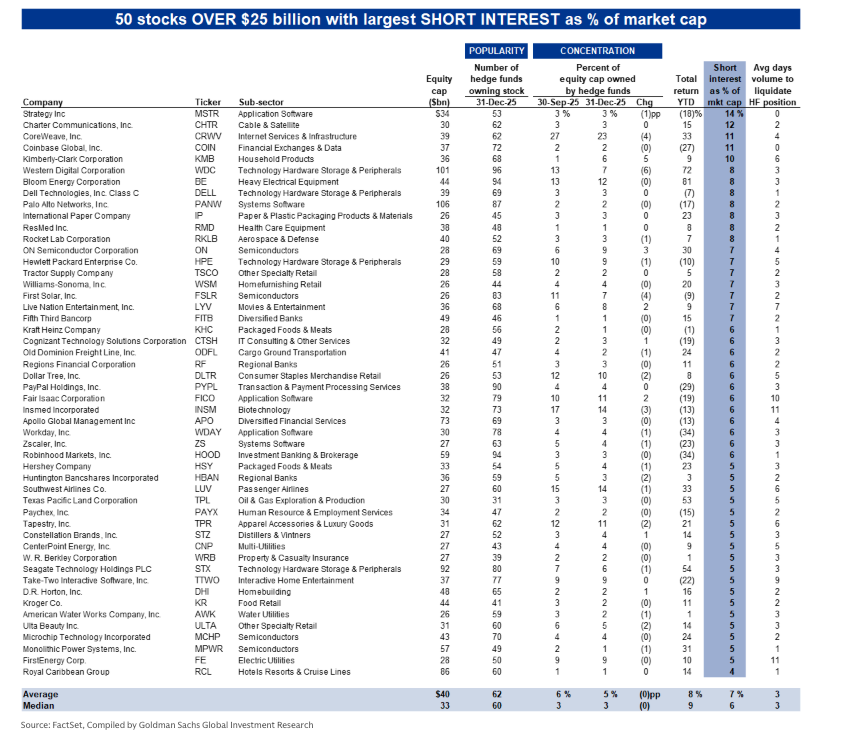 Anchorage Digital Buys Strategy STRC as Stock Becomes Most-Shorted