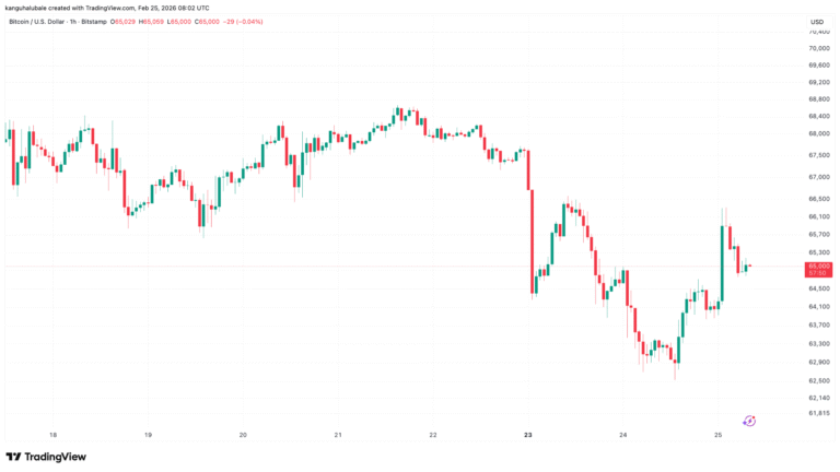 Bitcoin Taps $66k as Stock Divergence Hints at a BTC Price Rally