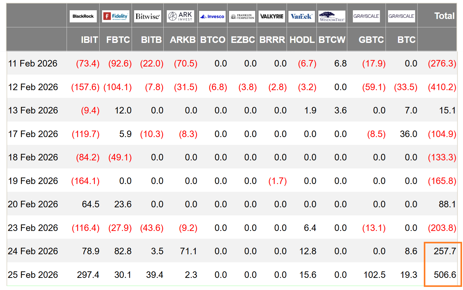 Bitcoin ETF Inflows Rise While Derivatives Markets Reflect Caution