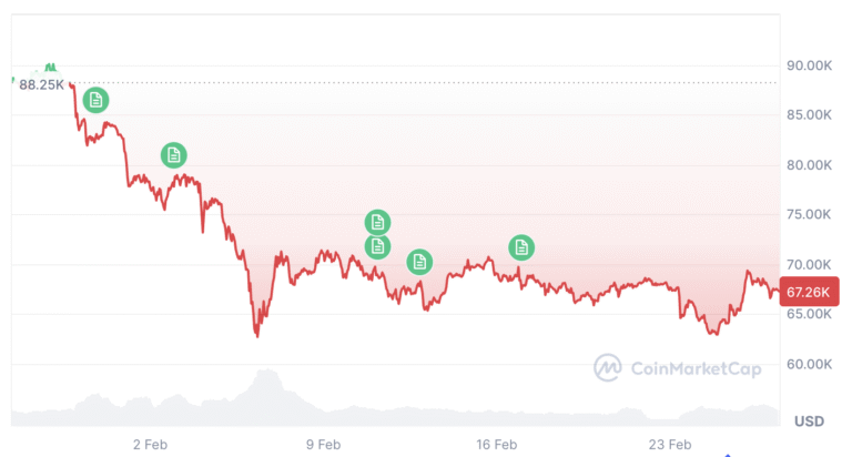 Cryptocurrencies, Bitcoin Price, Adoption