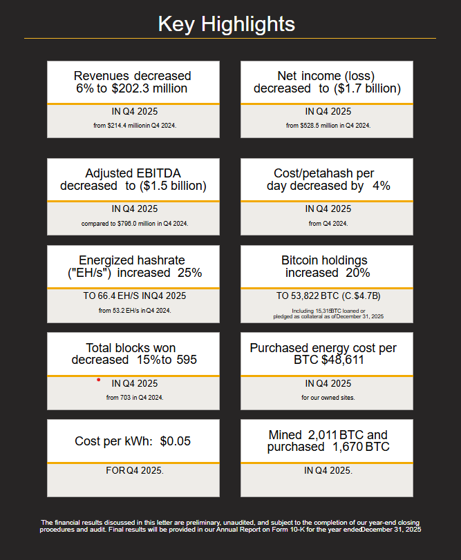 MARA Posts $1.7B Q4 Loss as Bitcoin Slump Hits Earnings