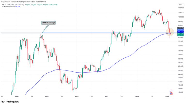 Bitcoin Bulls’ Next Agenda: Flip These Key Resistance Levels to Support