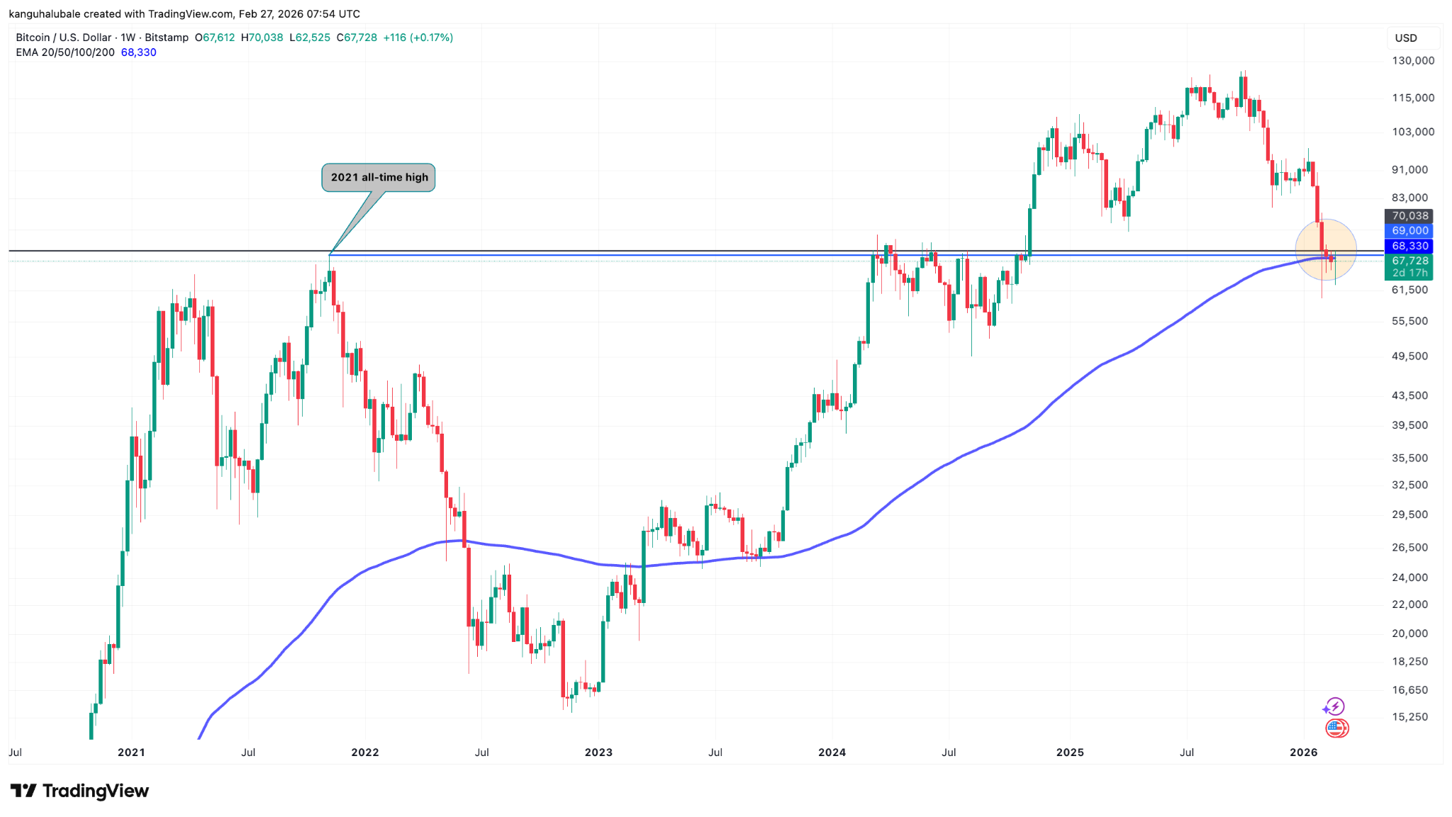 Bitcoin Bulls’ Next Agenda: Flip These Key Resistance Levels to Support