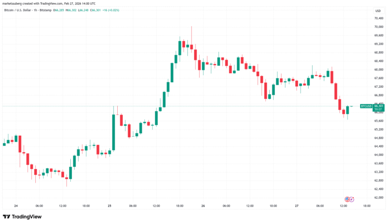US PPI Gives Bitcoin Bulls a New Headache Into the Monthly Close