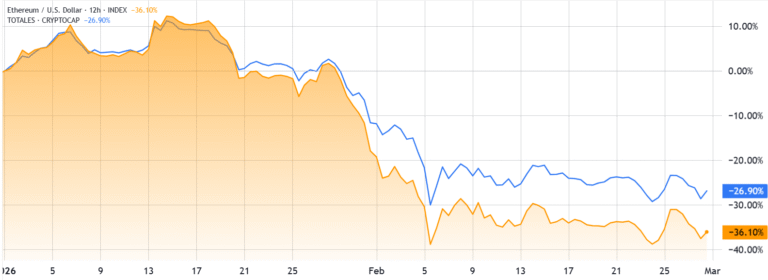 Ethereum Isn’t Dead: Why TradFi Keeps Betting On An ETH Surge