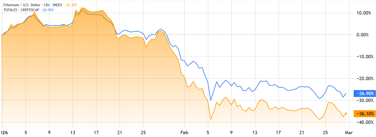 Ethereum Isn’t Dead: Why TradFi Keeps Betting On An ETH Surge