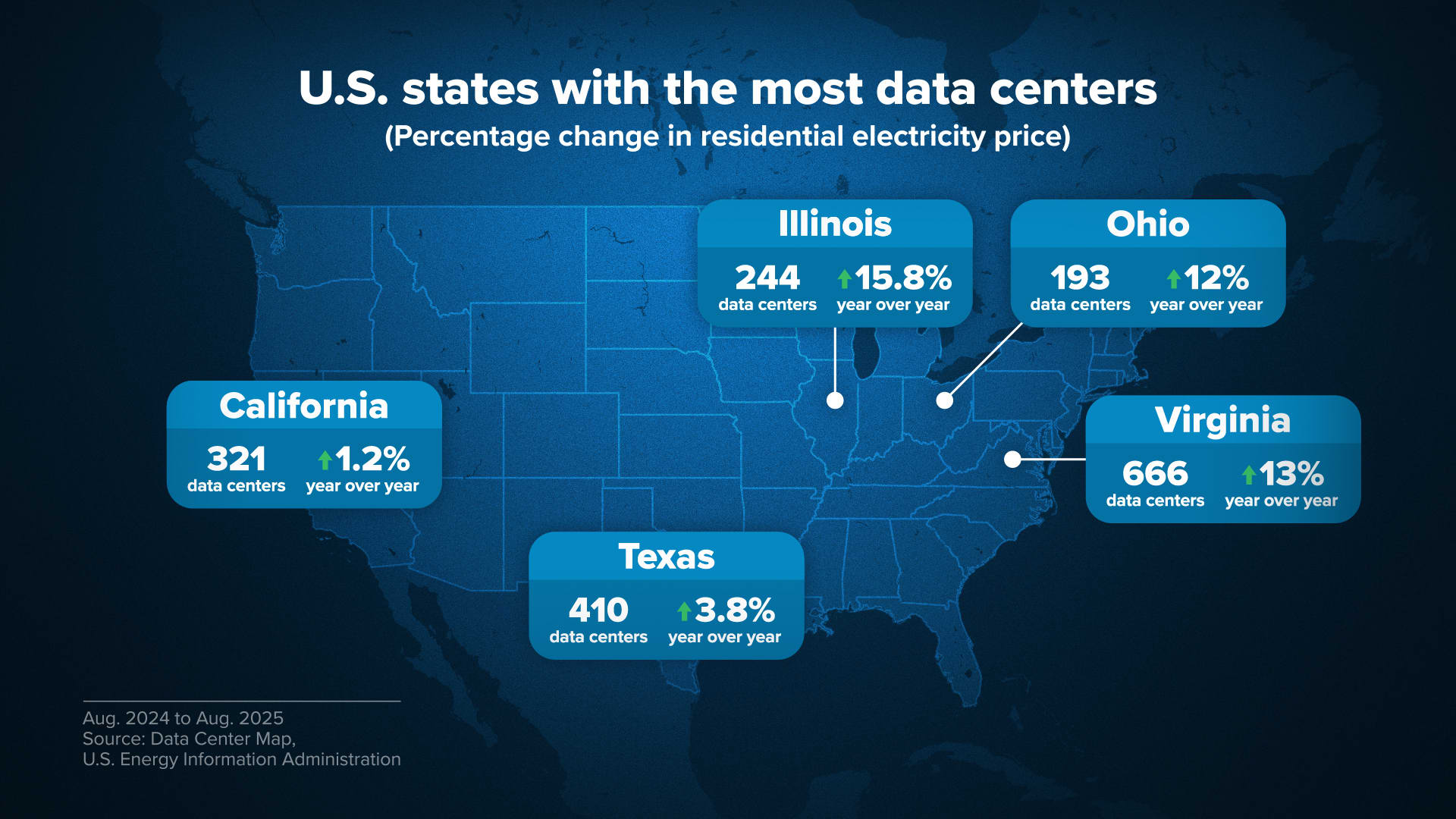 Here's what's happening to electricity bills in states with the most data centers