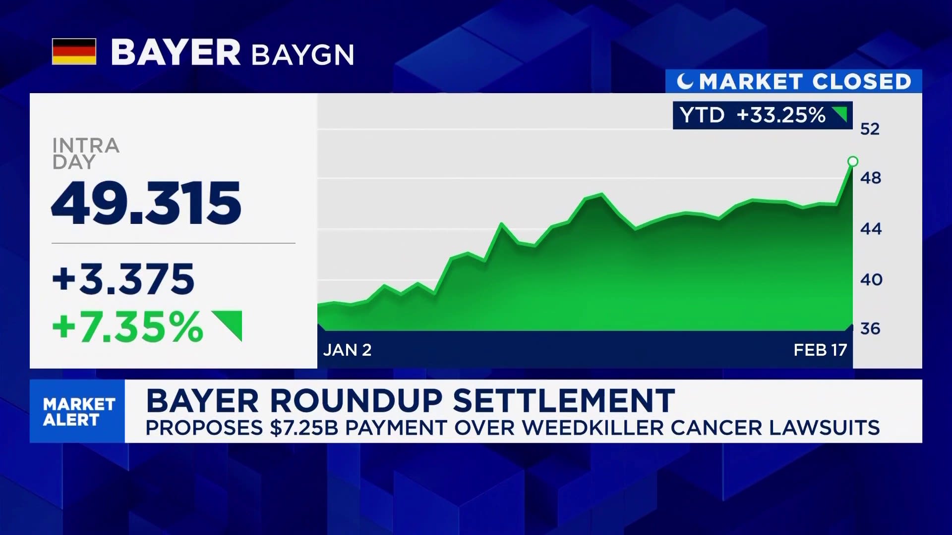 Bayer stock gains on Roundup settlement