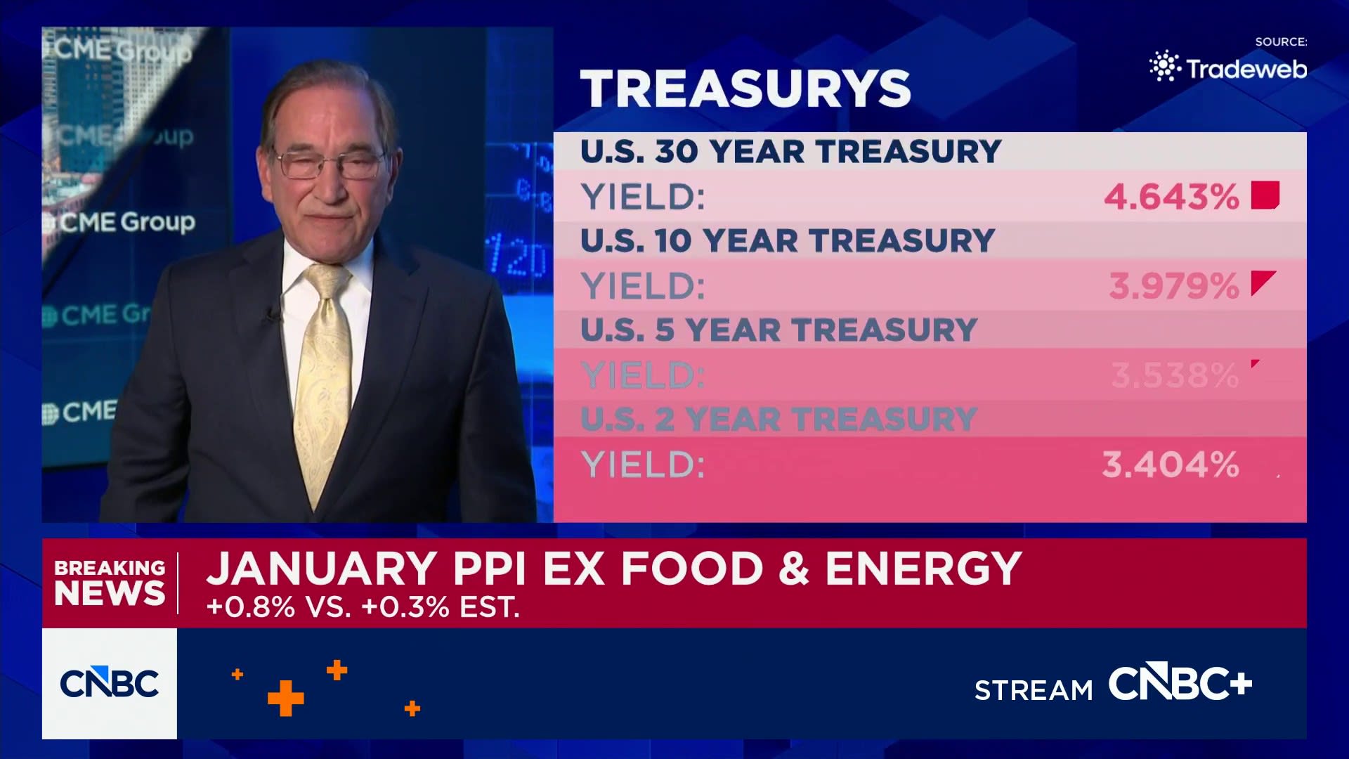 Core wholesale prices rose 0.8% in January, much more than expected