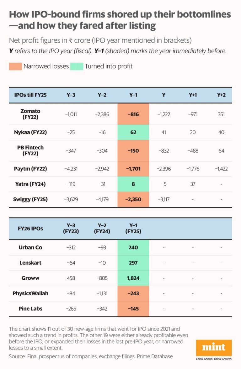Source: Mint