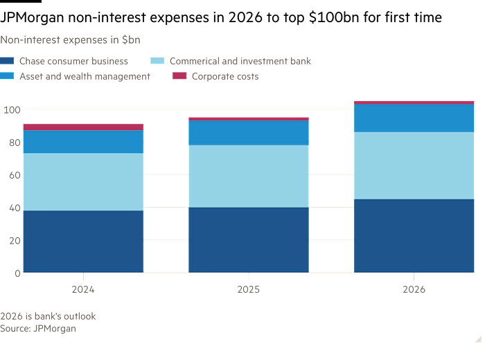 Column chart of non-interest expenses in $bn showing JPMorgan non-interest expenses in 2026 to top $100bn for first time