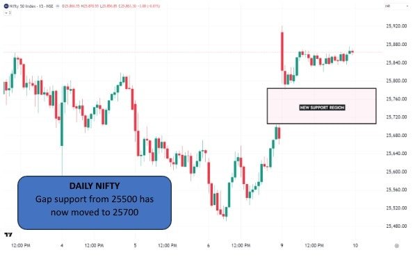 Trading View