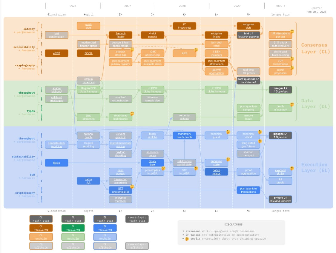 Vitalik: Ethereum Smart Accounts Coming in Hegota Fork