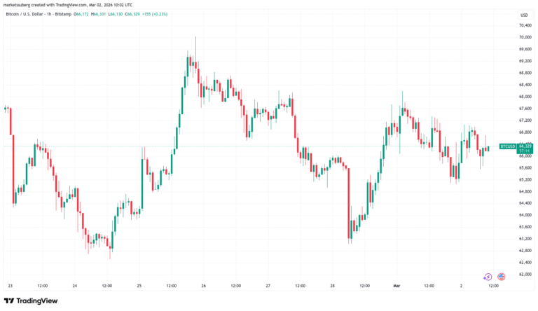 Bitcoin Traders Warn of New Lows as BTC Weathers Iran Storm