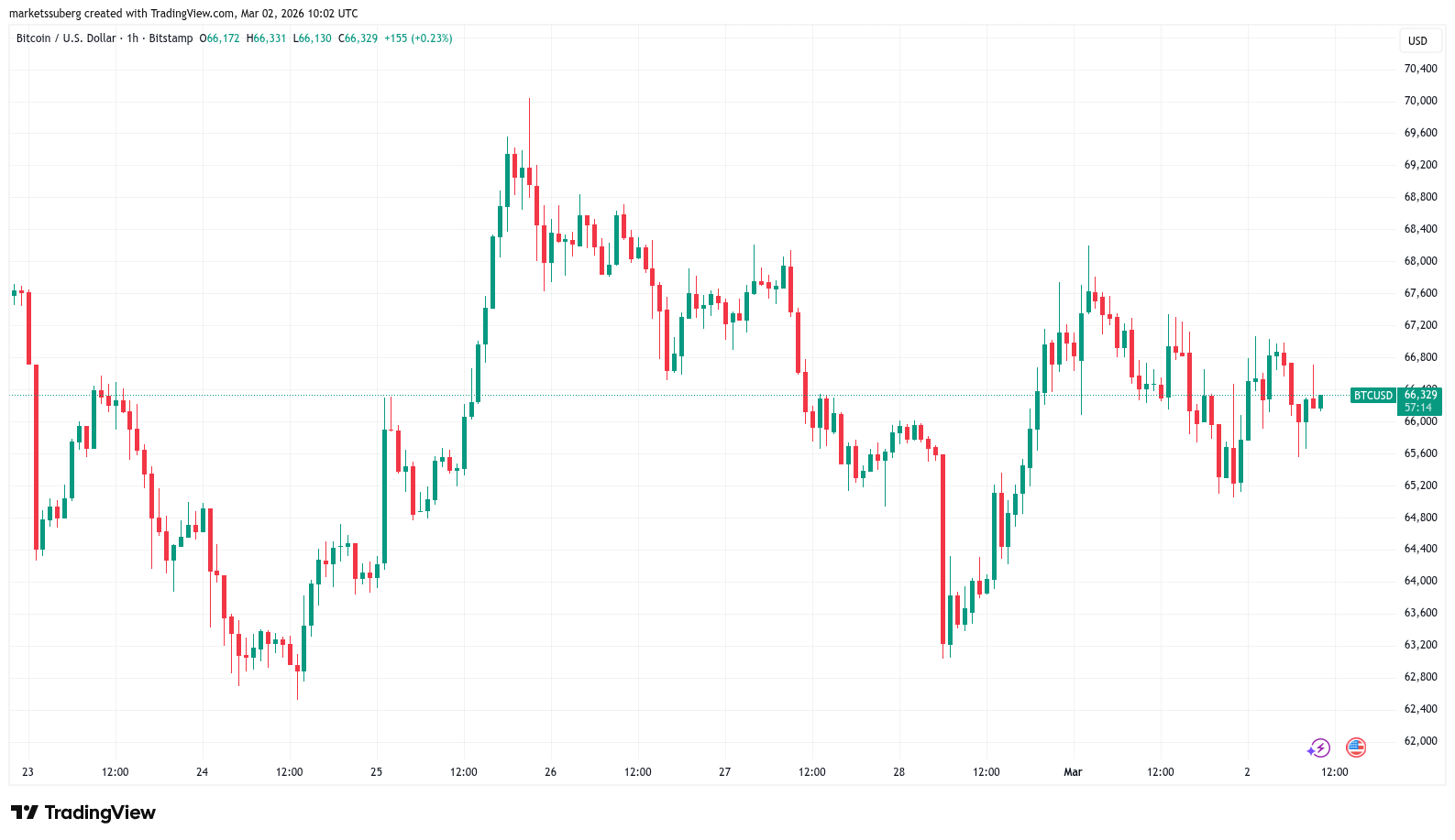 Bitcoin Traders Warn of New Lows as BTC Weathers Iran Storm