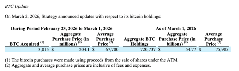 Strategy Adds 3,015 Bitcoin as Holdings Top 720,737 BTC