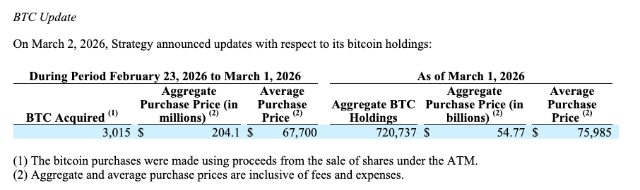 Strategy Adds 3,015 Bitcoin as Holdings Top 720,737 BTC