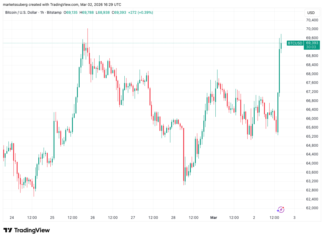 Bitcoin Shrugs Off Iran as Wall Street Return Sparks $70,000 Run