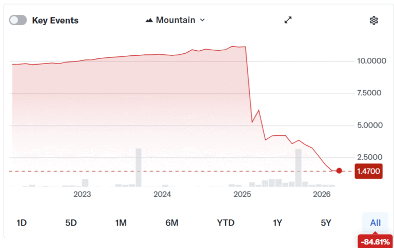 Fold retires $66M debt, frees 521 BTC collateral