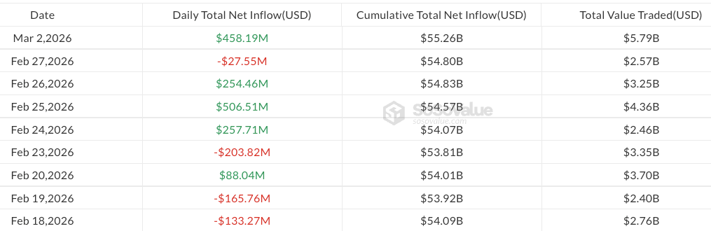 Bitcoin ETFs Surge as Trading Volumes Reach February Highs