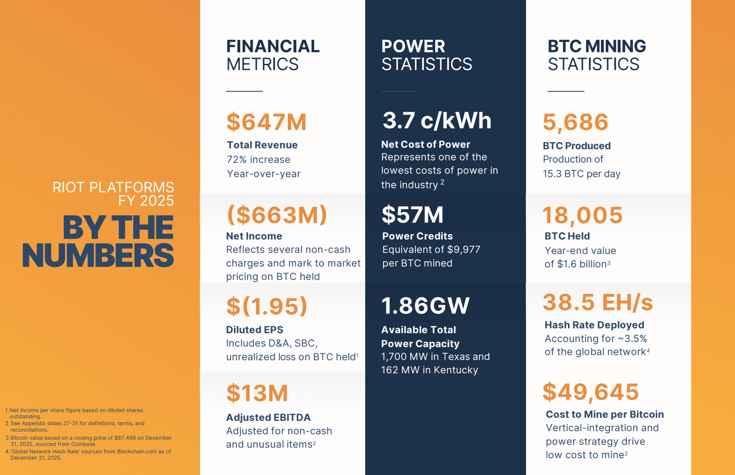 Riot Reports Record $647M Revenue in 2025, Holds $1.6B in Bitcoin