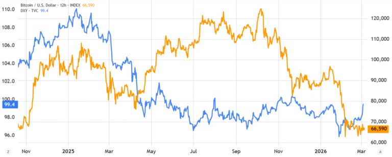 DXY Hits 3 Month High: Will Bitcoin Rise Or Fall As A Result?