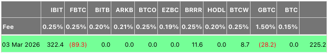 Bitcoin ETFs See $225M Inflows Led by BlackRock's IBIT