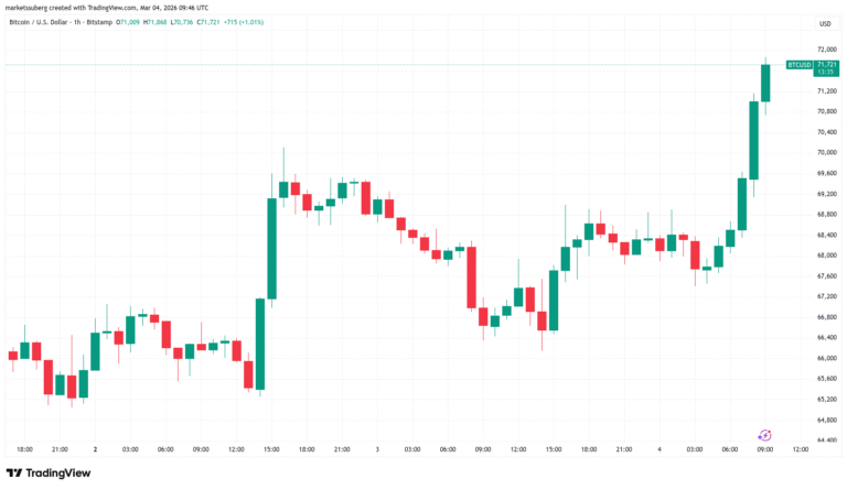 Bitcoin Bounces Back to Pass $71,000 Despite Tense Macro Mood