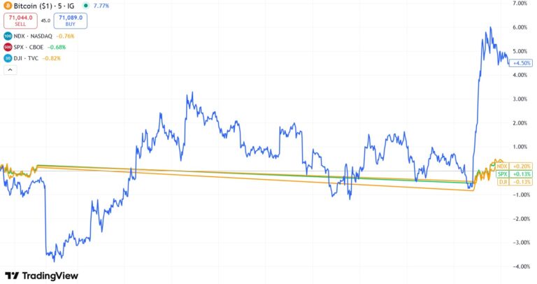 Bitcoin Is a Real-Time Sentiment Gauge for Weekend Warmongering