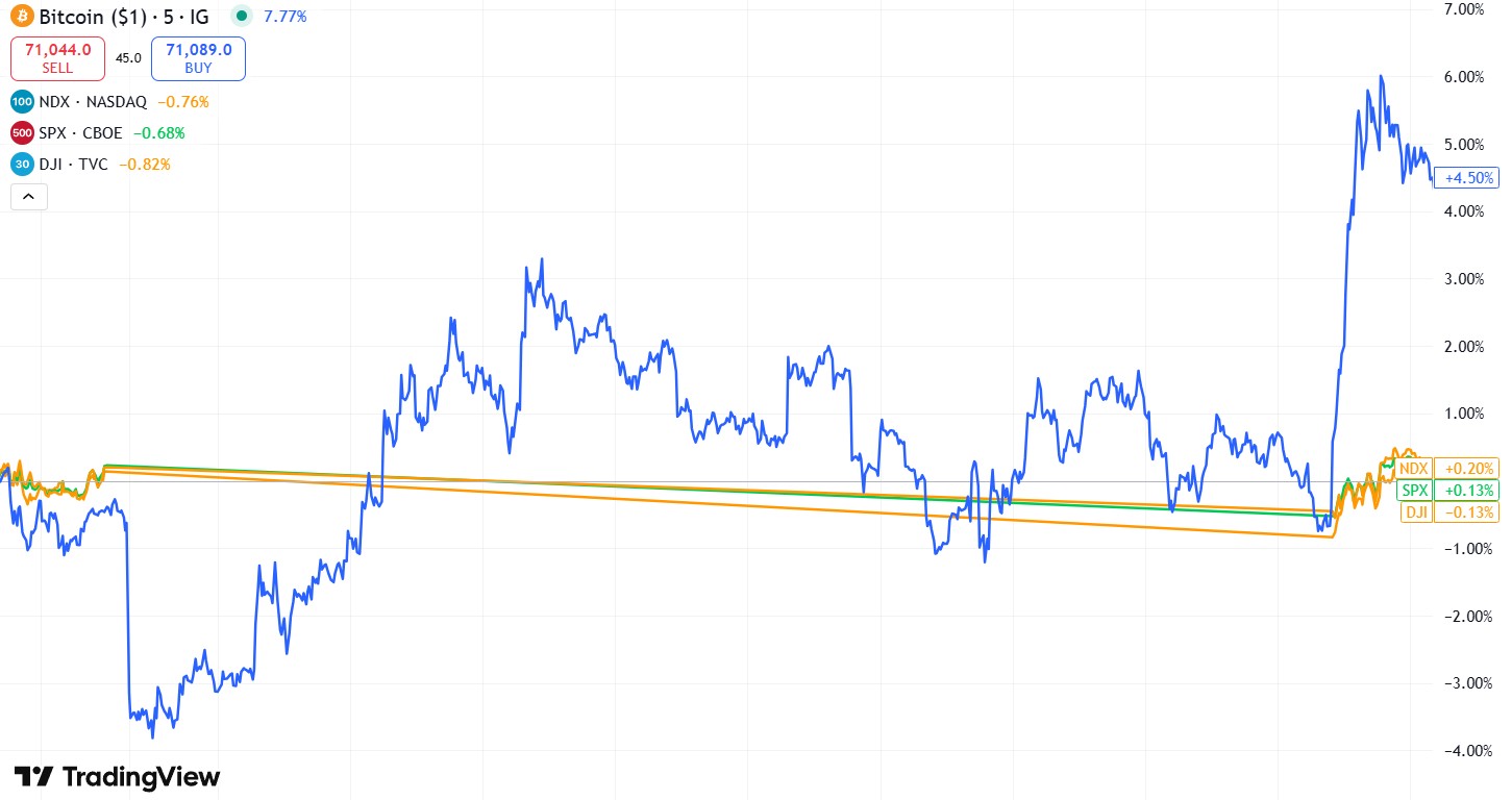 Bitcoin Is a Real-Time Sentiment Gauge for Weekend Warmongering