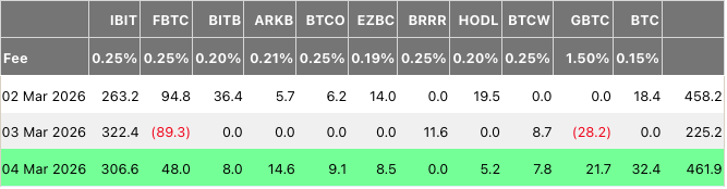 US Bitcoin ETFs Post $462 Million Inflows as BTC Tops $73K