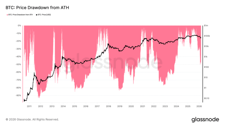 These Four Bitcoin Charts Suggest BTC Price Is Bottoming After 50% Crash