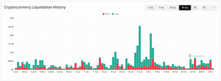 Bitcoin Liquidity Analysis Eyes $65,000 Support Retest to Come